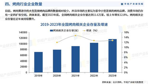 2025年中國烤肉行業(yè)市場(chǎng)調(diào)查研究報(bào)告