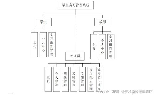 Java計算機(jī)畢業(yè)設(shè)計 學(xué)生實習(xí)管理系統(tǒng)的開發(fā)、論文撰寫與部署