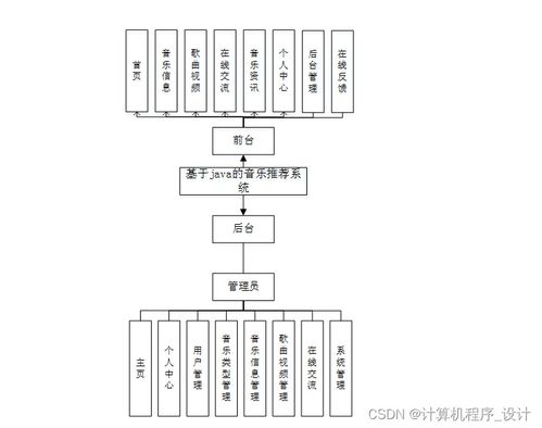 計(jì)算機(jī)畢設(shè) 附源碼 java ssm基于java的音樂(lè)推薦系統(tǒng)